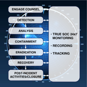 Ransomware Prevention, Response, And Removal - Incident Response - lifecycle graphic