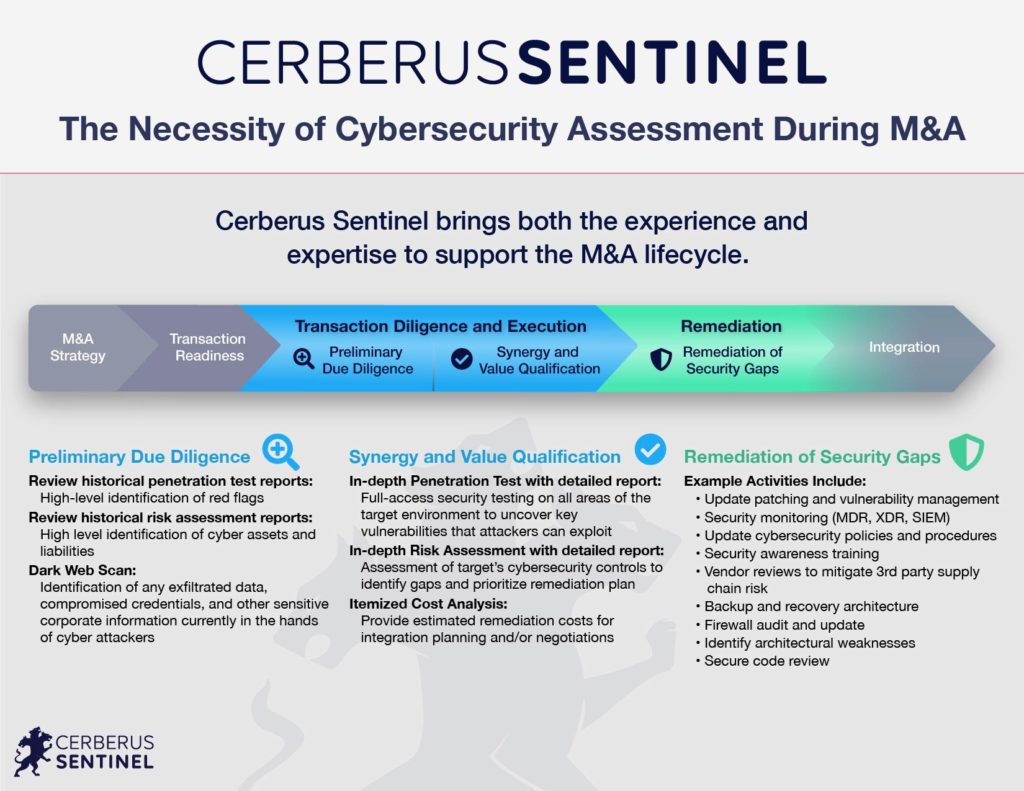 M&A Cybersecurity Assessment graphic from Cerberus Sentinel