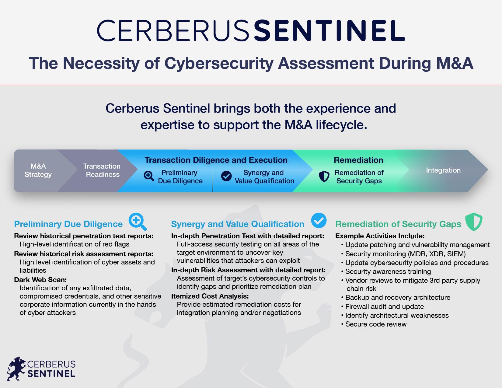 Necessity of Cybersecurity Assessment During M&A